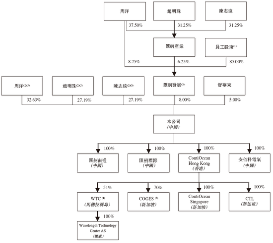 新三板企业「汇舸环保」，不到5个月通过香港IPO聆讯，或很快上市，中信、中国银河联席保荐-第5张图片