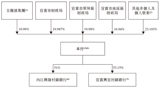 宜宾市商业银行，通过IPO聆讯，或很快香港上市，建银、工银联席保荐-第4张图片