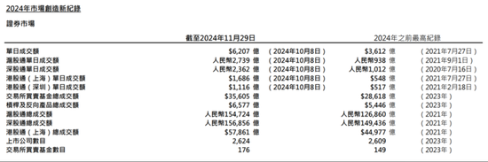 港交所2024回顾：IPO募资全球第四，刷新至少12项纪录 陈翊庭：市场恢复活力与稳健发展-第2张图片
