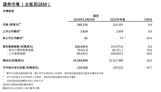 港交所2024回顾：IPO募资全球第四，刷新至少12项纪录 陈翊庭：市场恢复活力与稳健发展-第4张图片