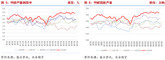 长安期货张晨：港口库存回落但成本支撑走弱 甲醇震荡运行-第5张图片