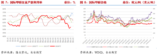长安期货张晨：港口库存回落但成本支撑走弱 甲醇震荡运行-第6张图片