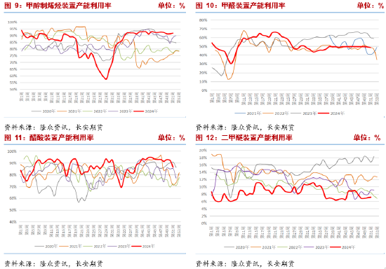长安期货张晨：港口库存回落但成本支撑走弱 甲醇震荡运行-第7张图片