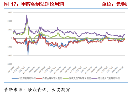 长安期货张晨：港口库存回落但成本支撑走弱 甲醇震荡运行-第9张图片