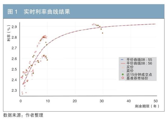 在实际交易环境下的实时利率曲线构建及风险对冲-第10张图片