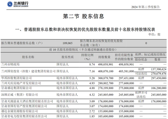 兰州银行一股东股份遭轮候冻结 前十股东中还有多家存高比例质押或冻结情况-第1张图片