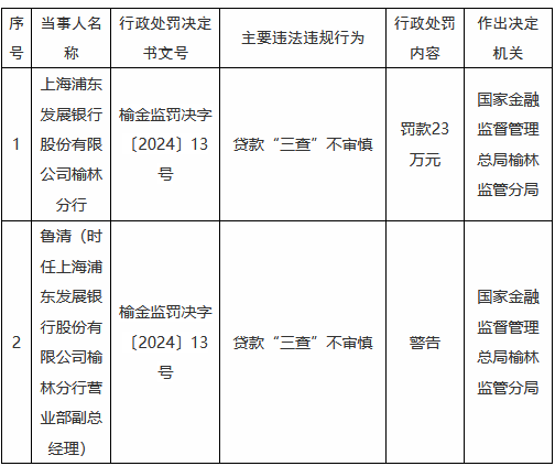 浦发银行榆林分行因贷款“三查”不审慎被罚23万元-第1张图片