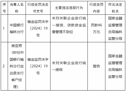 中国银行榆林分行被罚46万元：未对关联企业进行统一授信、贷款资金监督管理不到位-第1张图片