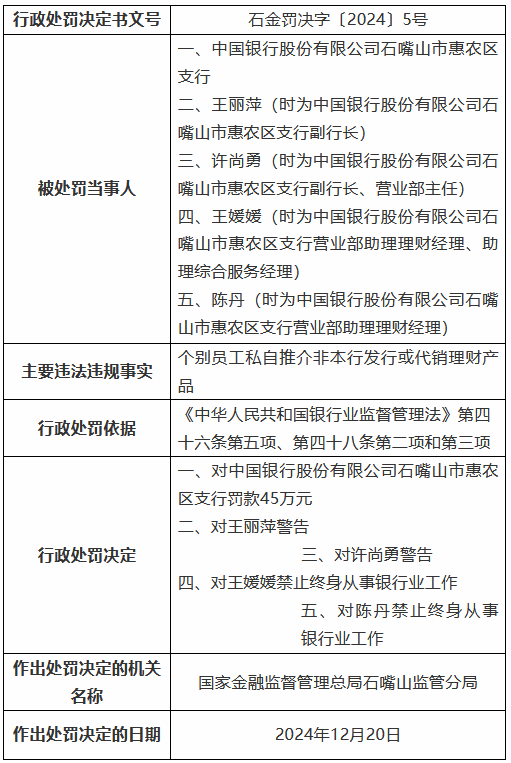 私自推介非本行发行或代销理财产品！中国银行某支行被罚46万元 两名时任理财经理被终身禁业-第1张图片