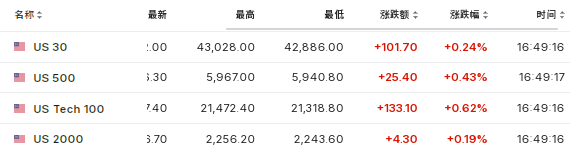 PCE数据重燃降息预期，美股盘前上涨，欧股普跌，本田汽车涨超13%-第1张图片