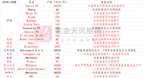 甲醇：伊朗能源危机？（附伊朗化工品产能表）-第5张图片