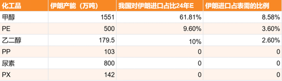 甲醇：伊朗能源危机？（附伊朗化工品产能表）-第8张图片