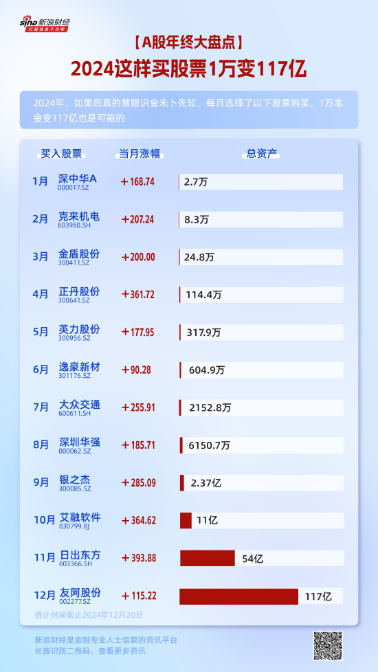 2024这样买股票1万变117亿-第1张图片
