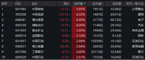 风起大盘龙头！中字头一马当先，中国核电飙升近6%！规模最大中证A100ETF基金（562000）盘中摸高1%-第1张图片
