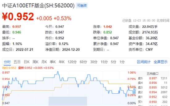 风起大盘龙头！中字头一马当先，中国核电飙升近6%！规模最大中证A100ETF基金（562000）盘中摸高1%-第2张图片