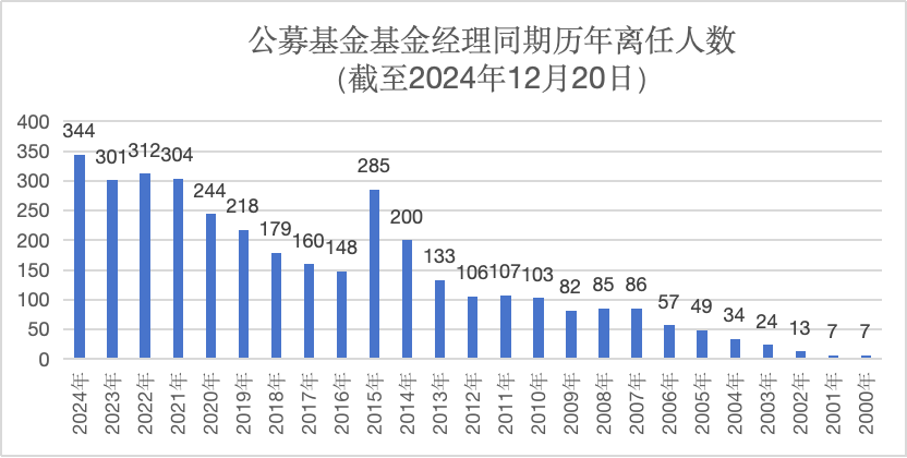 又有百亿权益老将卸任产品，年内基金经理离任人数已创历史同期新高-第3张图片