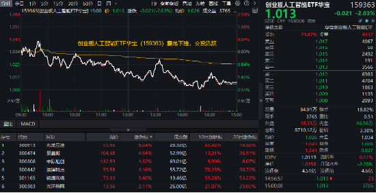 利空突袭，AI应用全线调整！创业板人工智能ETF华宝（159363）震荡收跌2%，换手率超18%领跑同类！-第1张图片