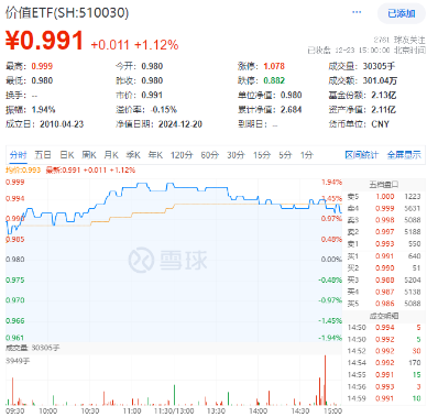又是高股息！资金狂涌，价值ETF（510030）盘中逆市摸高1.94%！机构：高股息有望有结构性表现-第1张图片