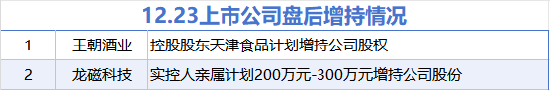 12月23日增减持汇总：龙磁科技等2股拟增持 浙商银行等6股拟减持（表）-第1张图片