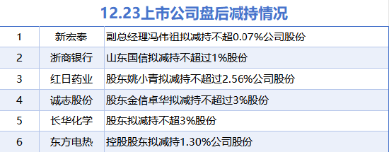 12月23日增减持汇总：龙磁科技等2股拟增持 浙商银行等6股拟减持（表）-第2张图片