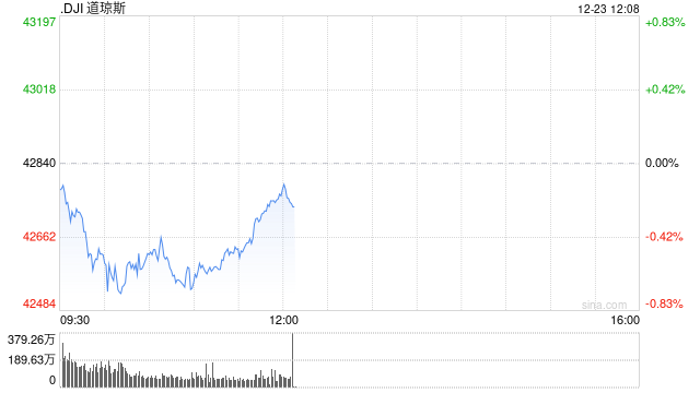 早盘：美股涨跌不一 道指下单逾200点-第1张图片