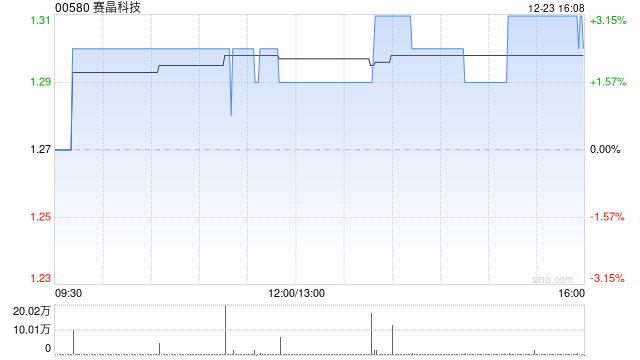 赛晶科技授出6970万份购股权-第1张图片