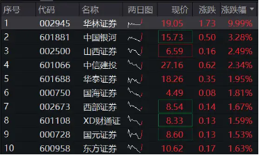 垂直猛拉，华林证券再触板，券商ETF（512000）涨逾1%，近5日狂揽5．39亿元！-第1张图片