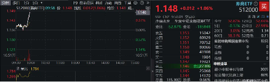垂直猛拉，华林证券再触板，券商ETF（512000）涨逾1%，近5日狂揽5．39亿元！-第2张图片