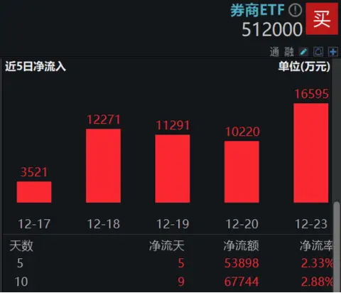 垂直猛拉，华林证券再触板，券商ETF（512000）涨逾1%，近5日狂揽5．39亿元！-第3张图片