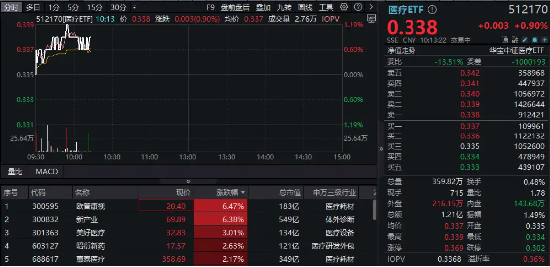 器械股领涨，医疗ETF（512170）盘中涨逾1%！国家药监局最新发声：着力打造具有全球竞争力的医药创新生态-第1张图片