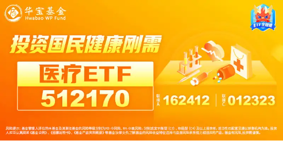 器械股领涨，医疗ETF（512170）盘中涨逾1%！国家药监局最新发声：着力打造具有全球竞争力的医药创新生态-第2张图片