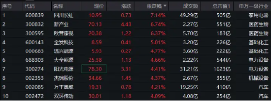 A500局部高温，四川长虹劲涨7%！全市场唯一尾号500的中证A500ETF华宝（563500）换手率超13%强势领跑-第1张图片
