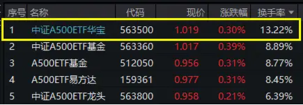A500局部高温，四川长虹劲涨7%！全市场唯一尾号500的中证A500ETF华宝（563500）换手率超13%强势领跑-第2张图片