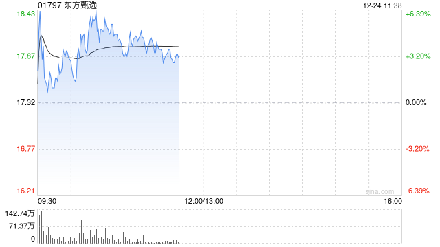 东方甄选盘中涨超6% 微信店铺已上线“送礼物”新功能-第1张图片