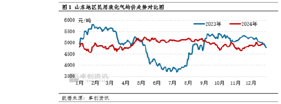【市场观察·LPG】供应偏紧驱动 山东民用气偏强运行-第3张图片