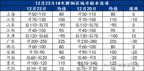 Mysteel日报：铜价重心上移现货升水企稳 电解铜成交有限（12.23）-第3张图片