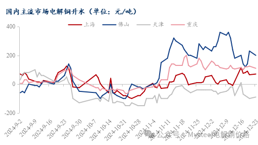 Mysteel日报：铜价重心上移现货升水企稳 电解铜成交有限（12.23）-第4张图片