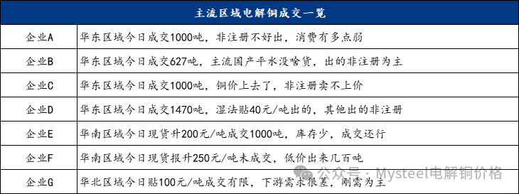 Mysteel日报：铜价重心上移现货升水企稳 电解铜成交有限（12.23）-第5张图片