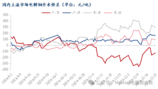 Mysteel日报：铜价重心上移现货升水企稳 电解铜成交有限（12.23）-第6张图片