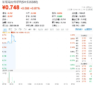 华为、宁王公布！固态电池再受关注，智能电动车ETF（516380）盘中上探1．35%-第1张图片
