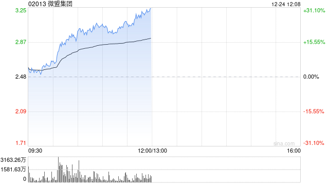 微盟集团早盘涨幅持续扩大逾24% 四个交易日实现翻倍-第1张图片