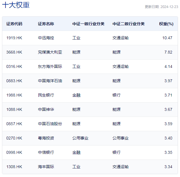 行业ETF风向标丨红利策略行稳致远，港股央企红利ETF半日大涨3.69%-第3张图片