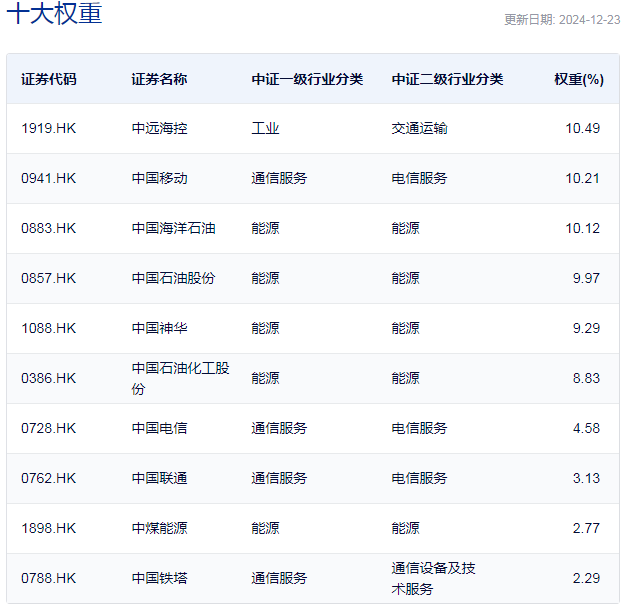 行业ETF风向标丨红利策略行稳致远，港股央企红利ETF半日大涨3.69%-第4张图片