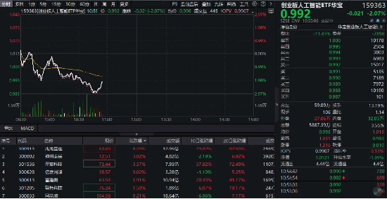 创业板人工智能ETF华宝（159363）溢价下跌2%，资金实时增持3800万份！机构：持续关注AI全产业链机会-第1张图片