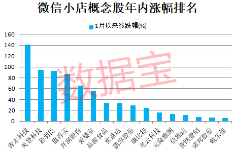 超级风口将至？微信小店龙头暴涨，机构抢筹的概念股揭晓-第3张图片
