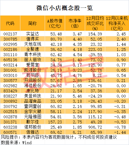超级风口将至？微信小店龙头暴涨，机构抢筹的概念股揭晓-第5张图片
