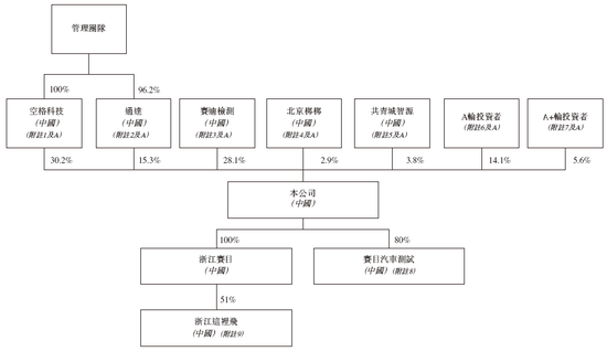 智驾仿真测试商赛目科技通过IPO聆讯，或很快香港上市-第5张图片