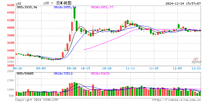 股指期货全线上涨 IF主力合约涨1.24%-第2张图片