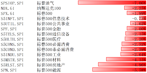博时基金：美股12月16日-20日下跌 短期估值已处相对高位-第1张图片