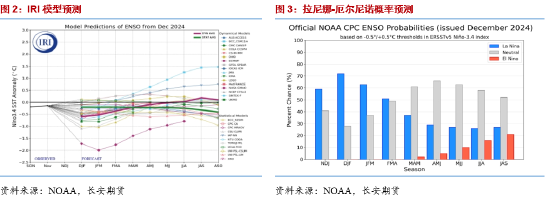 长安期货梁安迪：有效利多题材不足 豆粕期价反弹动能或有限-第4张图片